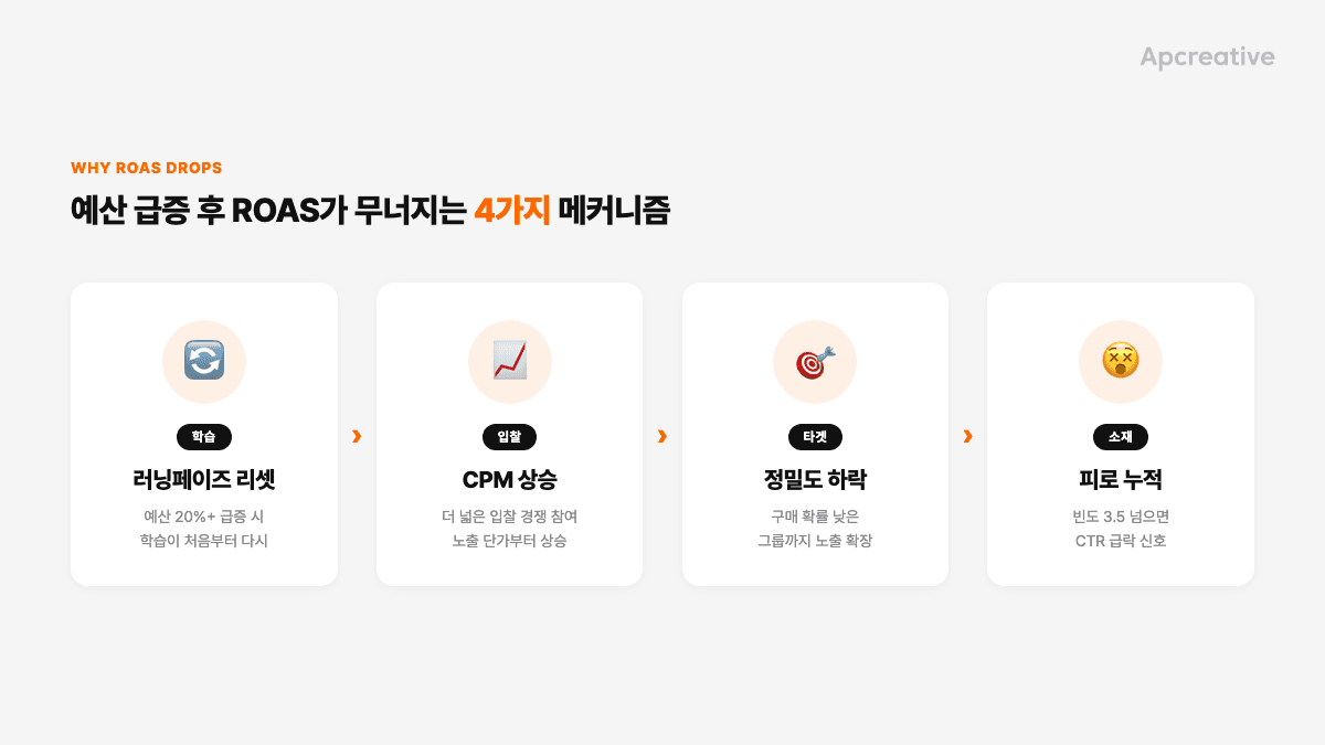 예산 증액 후 ROAS가 무너지는 4가지 메커니즘