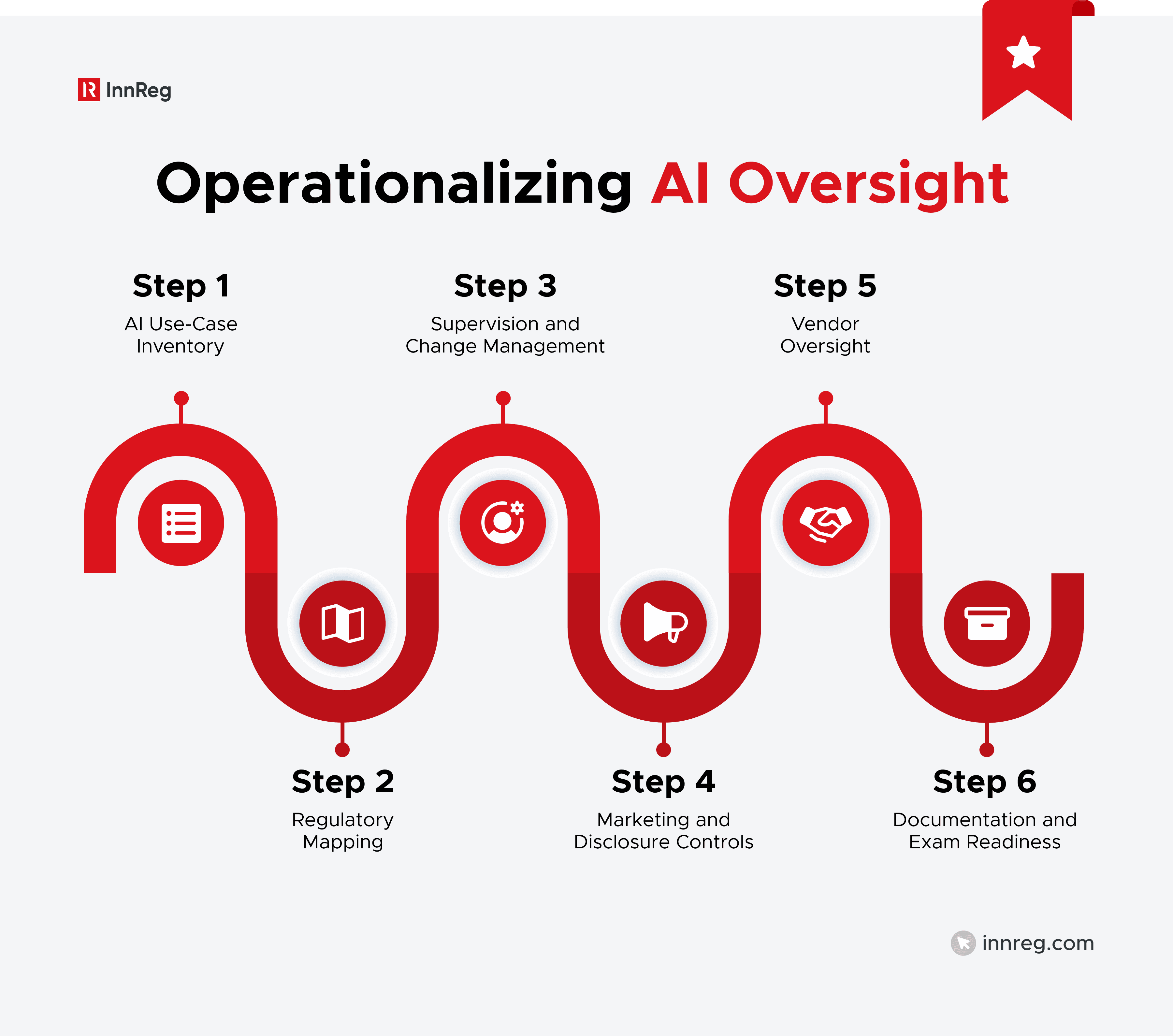 Operationalizing AI Oversight