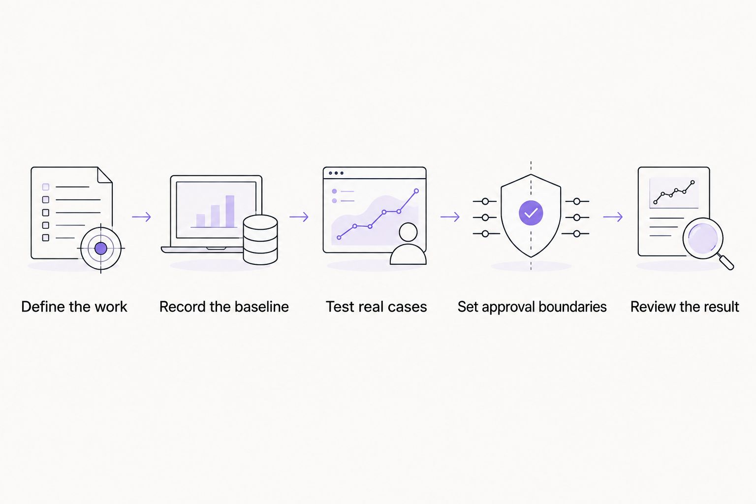 Five pilot stages from defining the workflow to reviewing its measured results