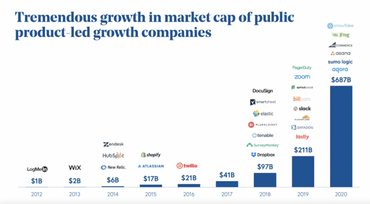 Private markets (and the Cloud 100 list) are reflections of public market outcomes!