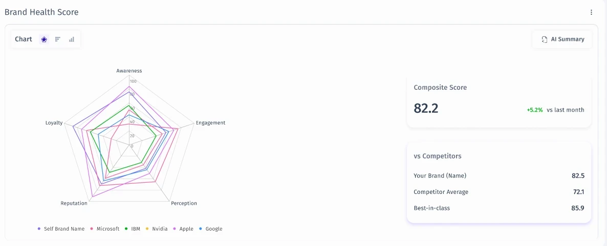 Brand Health Score: a radar chart across awareness, engagement, perception, reputation and loyalty, a composite score, and a comparison with the competitor average and best in class.