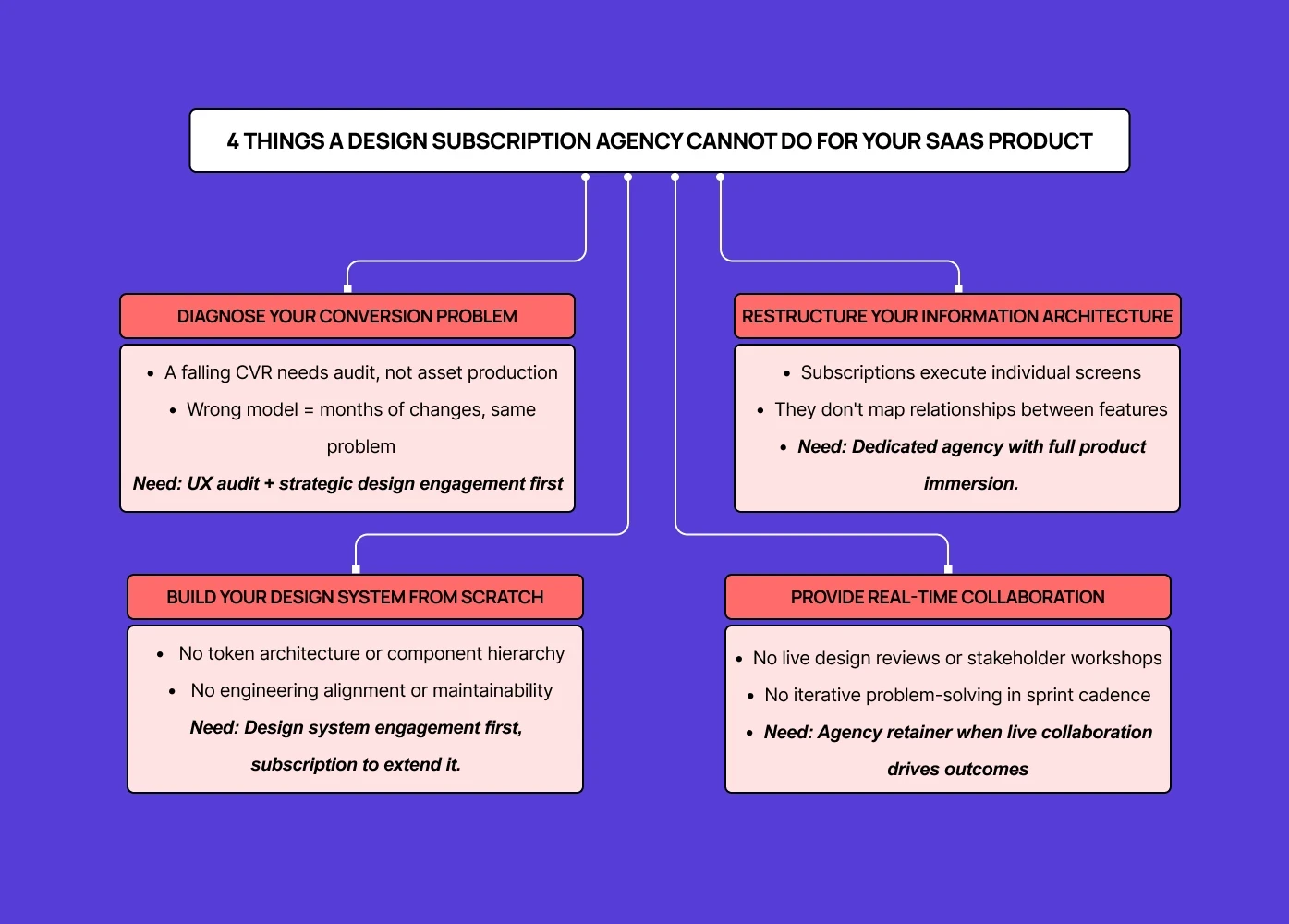 Diagram showing four things design subscription agencies cannot do, including diagnosing conversion issues and restructuring architecture.