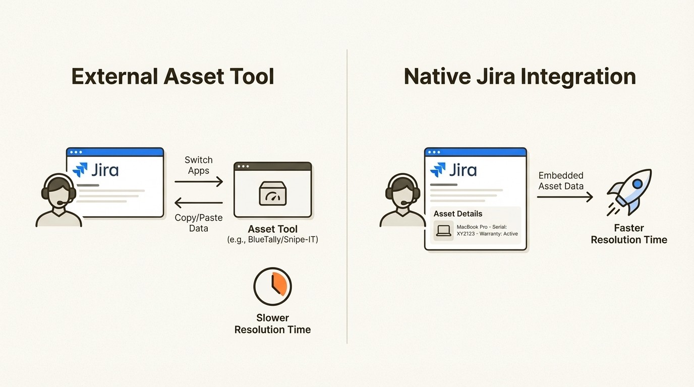 An infographic comparing the workflow of an external tool versus a native Jira integration, relevant to the BlueTally vs Snipe-IT choice.