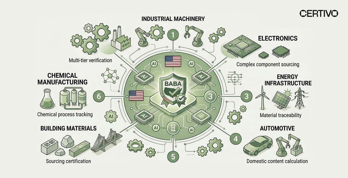 Industries affected by Buy America public infrastructure procurement requirements showing compliance obligations across manufacturing sectors
