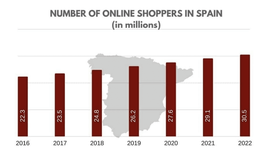 E-commerce in Spanje