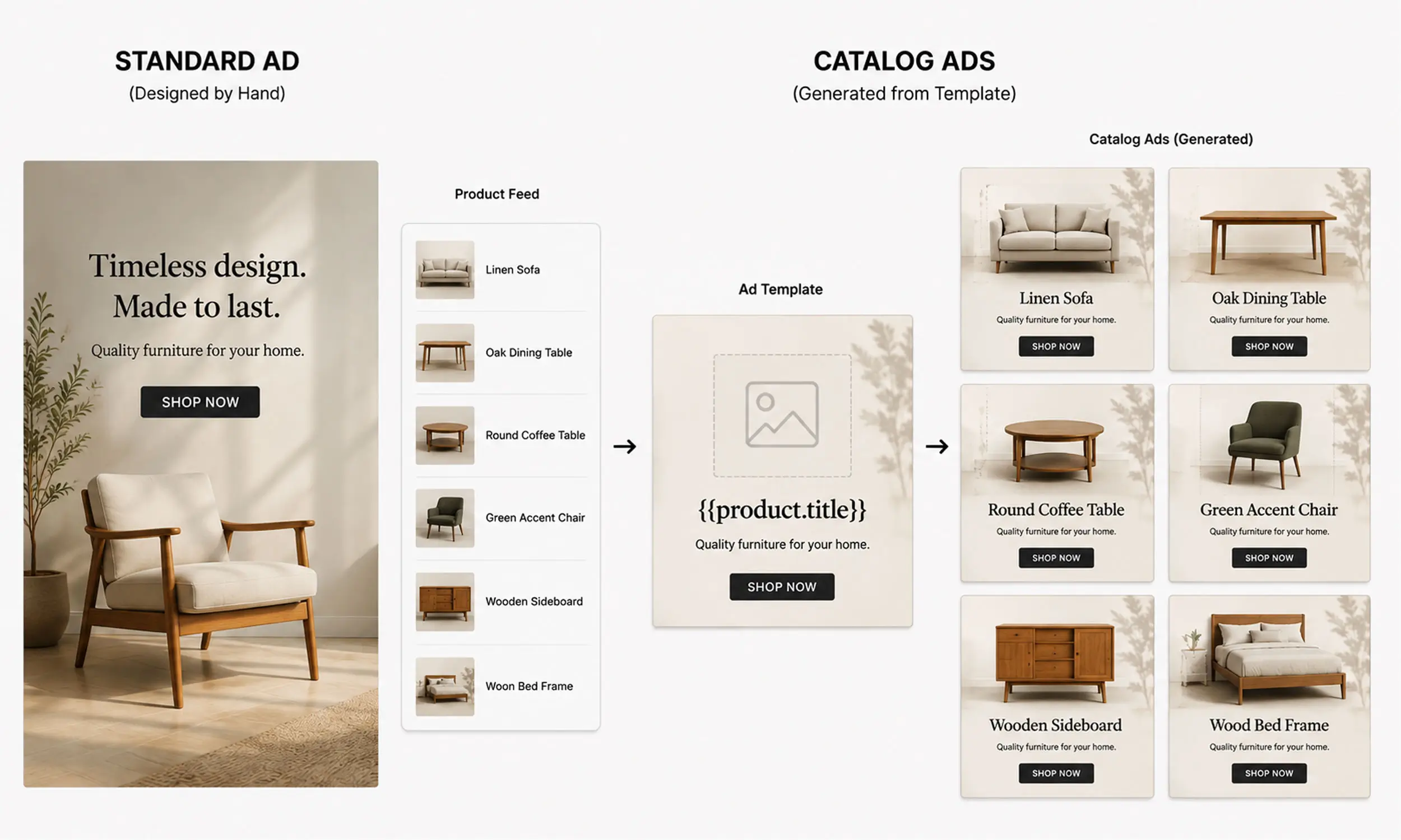 Catalog Ads vs Standard Ads
