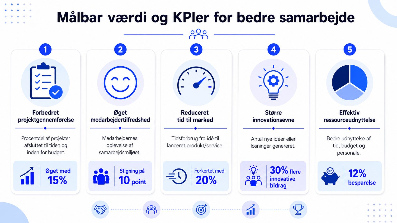 En infografik der viser fem målbare KPI'er for forbedret samarbejde på tværs i en organisation.