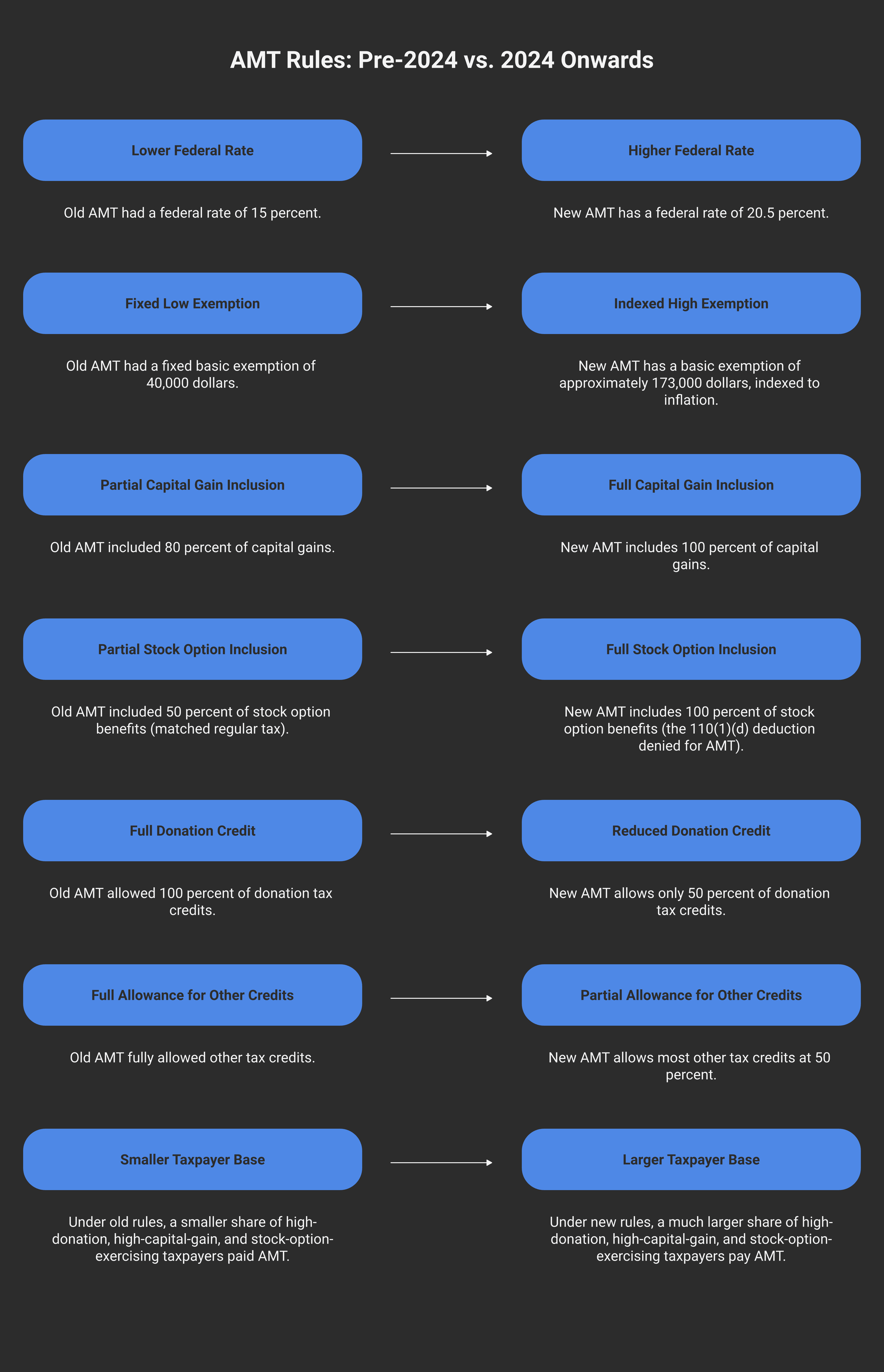 Old AMT (pre-2024) vs new AMT (2024 onwards) comparison. RATE: old 15 percent federal, new 20.5 percent federal. BASIC EXEMPTION: old $40,000 fixed, new approximately $173,000 indexed (bottom of 4th federal bracket). CAPITAL GAIN INCLUSION: old 80 percent for AMT, new 100 percent. STOCK OPTION BENEFIT: old 50 percent included (matched regular tax), new 100 percent included (the 110(1)(d) deduction denied for AMT). DONATION TAX CREDIT: old 100 percent allowed, new only 50 percent allowed — the biggest shock for philanthropic high-income households. OTHER CREDITS: old fully allowed, new most at 50 percent. WHO PAYS NOW: a much larger share of high-donation, high-capital-gain, and stock-option-exercising taxpayers than under the old rules