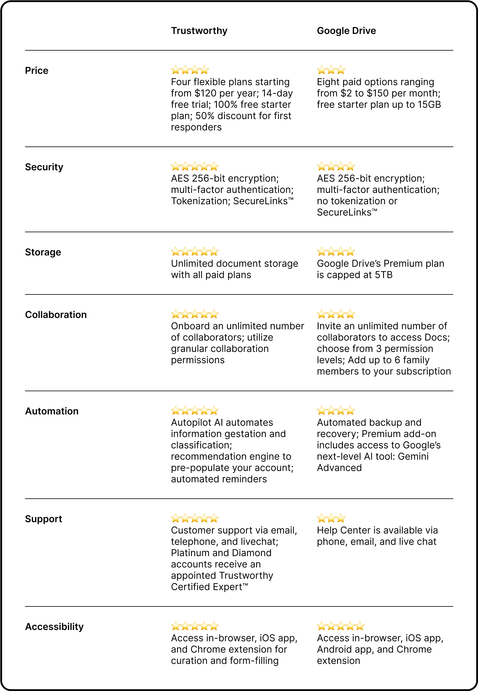 trustworthy vs. google drive table