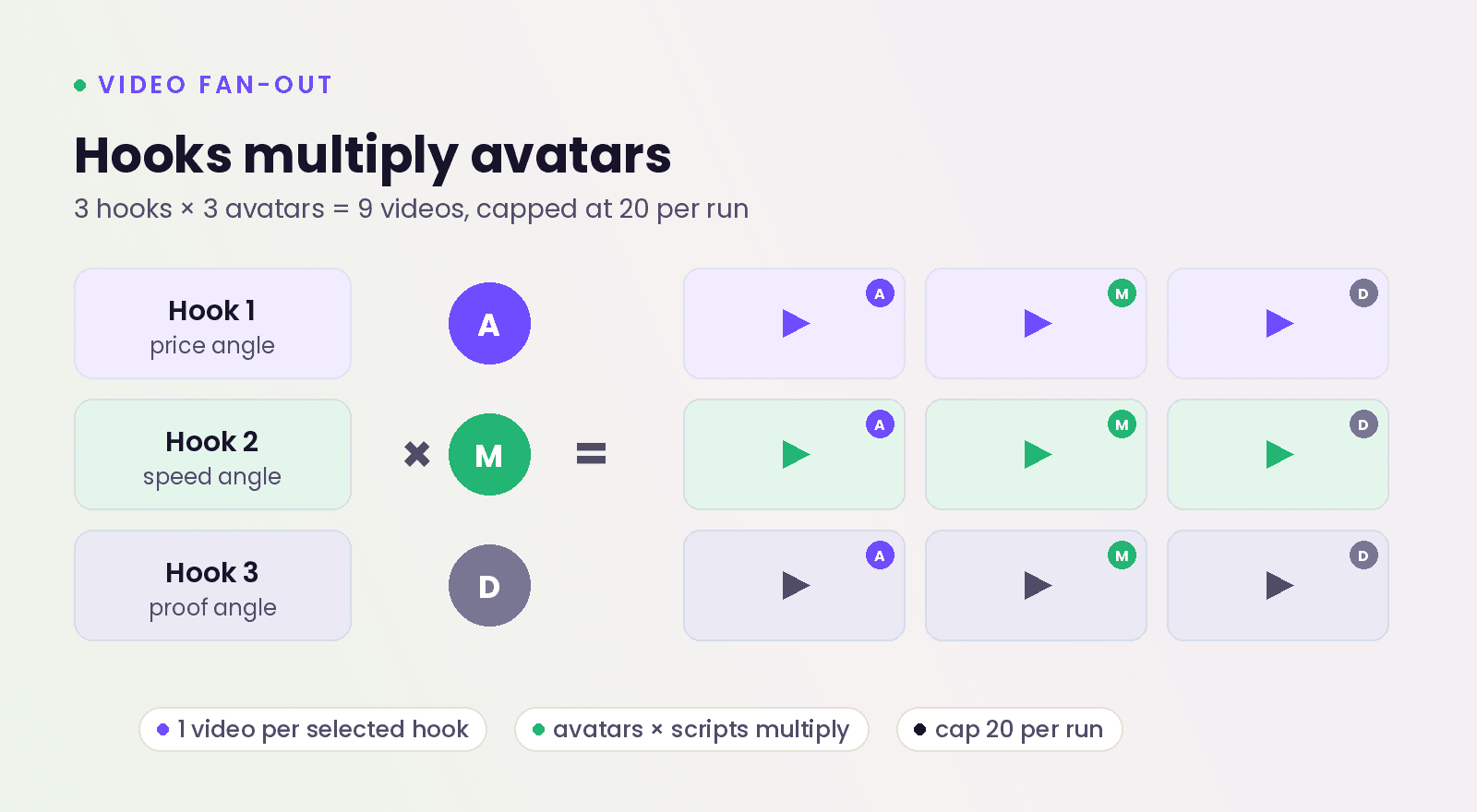 Hooks multiplied by avatars fan-out grid