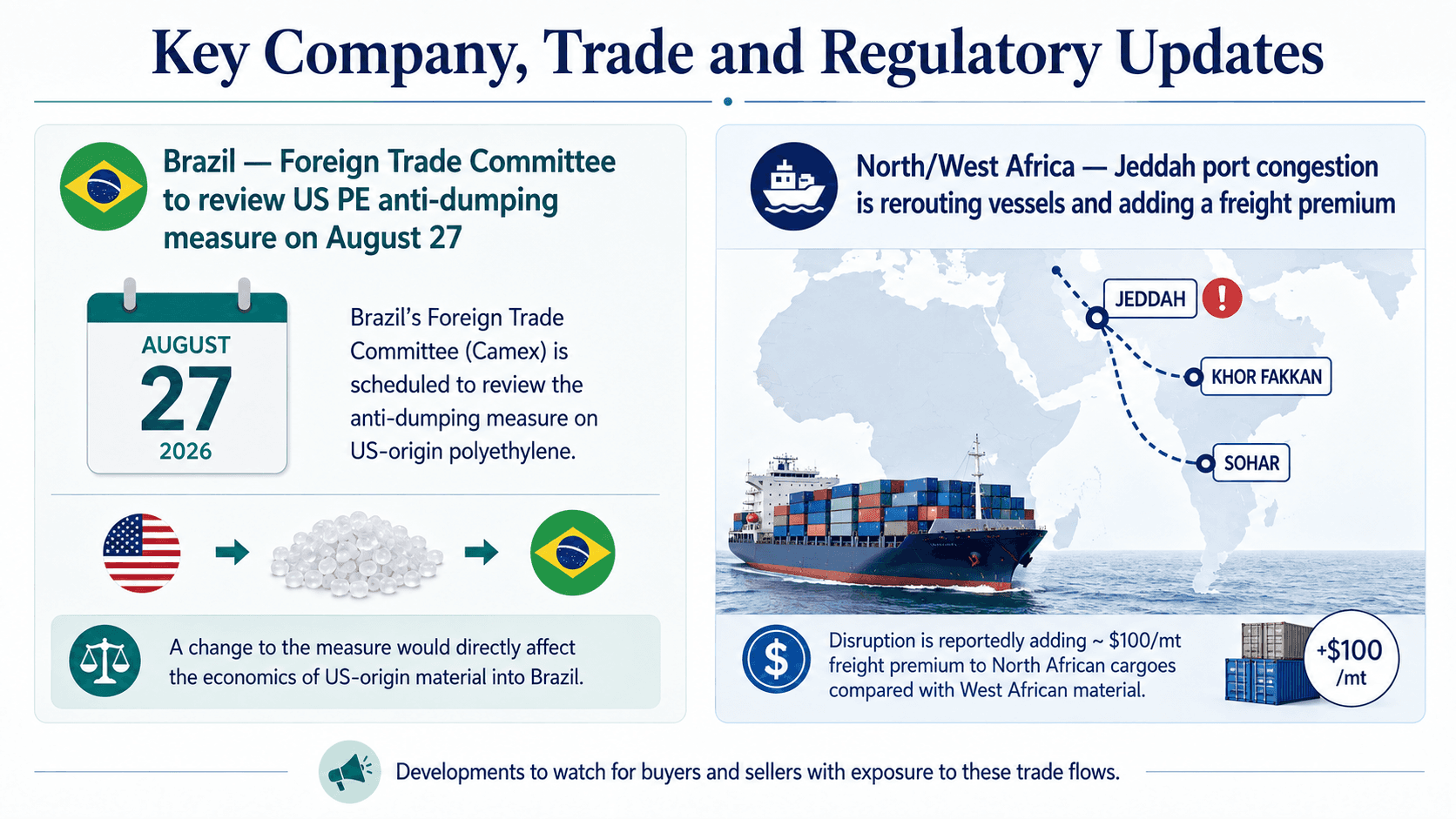 Brazil's Camex to review US PE anti-dumping measure on August 27, 2026, and Jeddah port congestion adding a $100/mt freight premium to North African cargoes