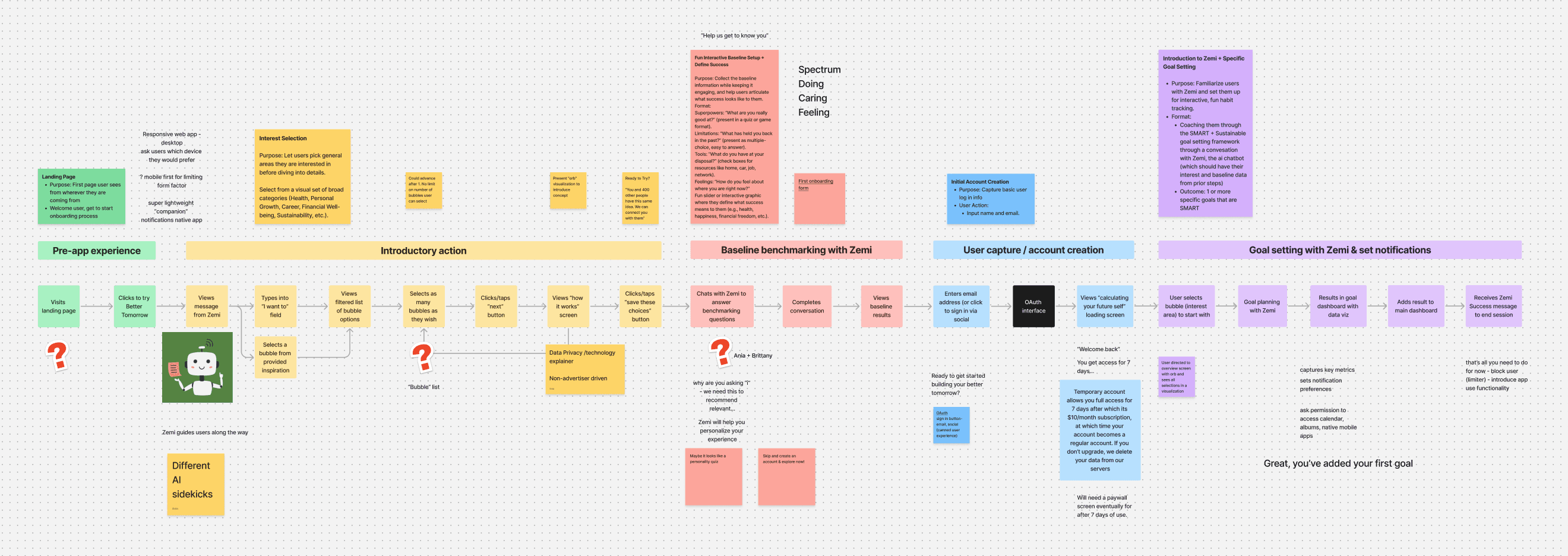 Flowchart with colored sections: green for pre-experience, yellow for introduction, red for networking, blue for sales, purple for post-reflection, and scattered notes.