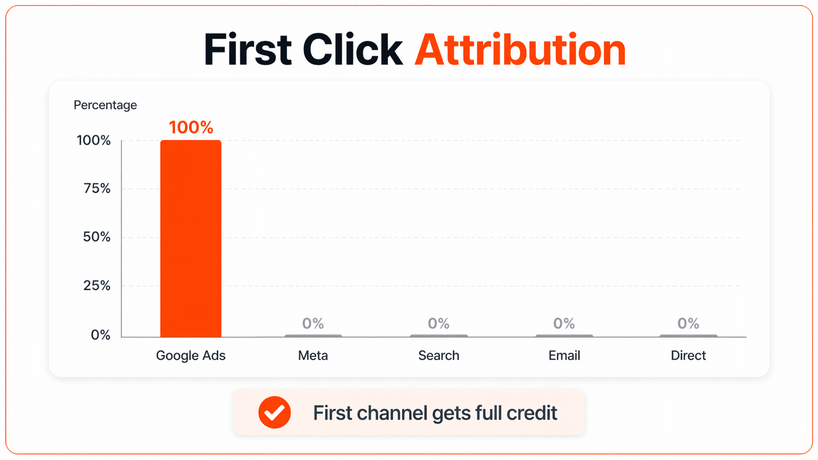 shopify first click attribution model