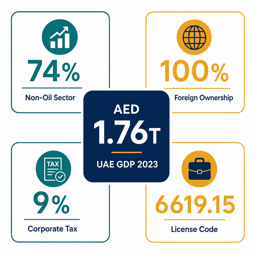 Infographic: Economic Advisory Business License in Dubai