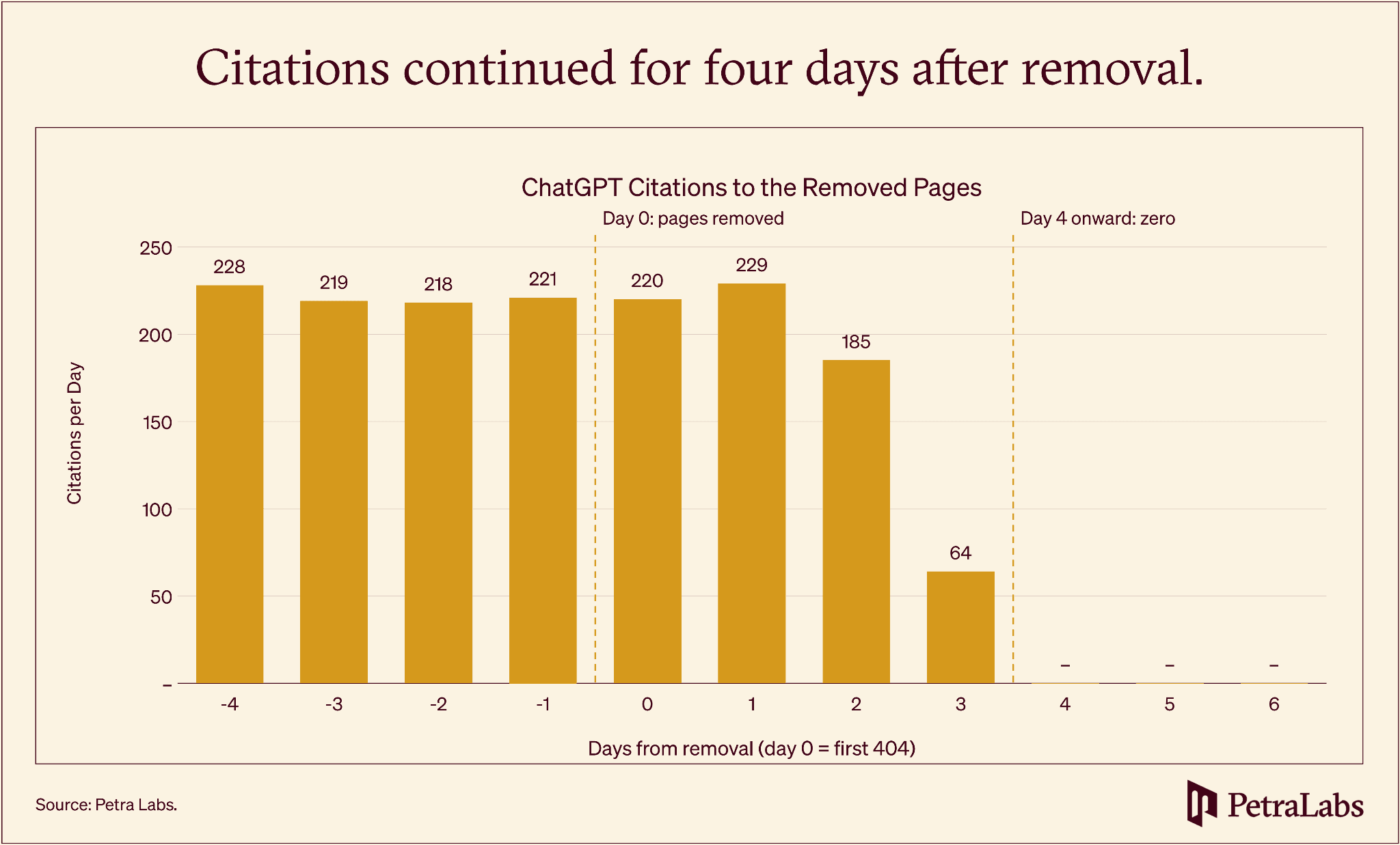 Bar chart of daily ChatGPT citations to seven removed pages, flat through day 1, then falling to zero on day 4.