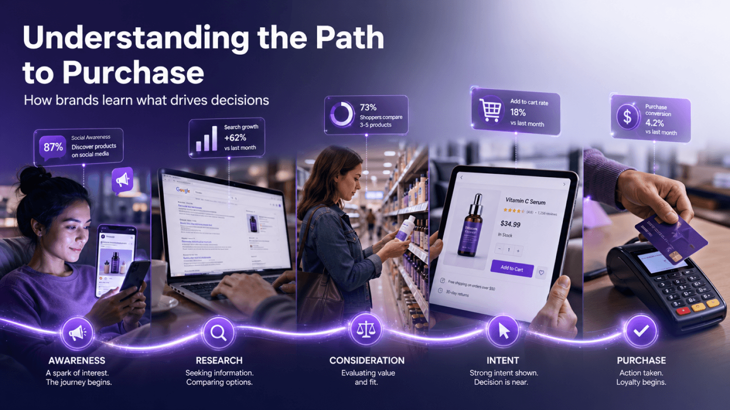 Illustration showing the path to purchase from awareness to purchase, with stages including research, consideration, and intent, plus shopper behavior and conversion signals.