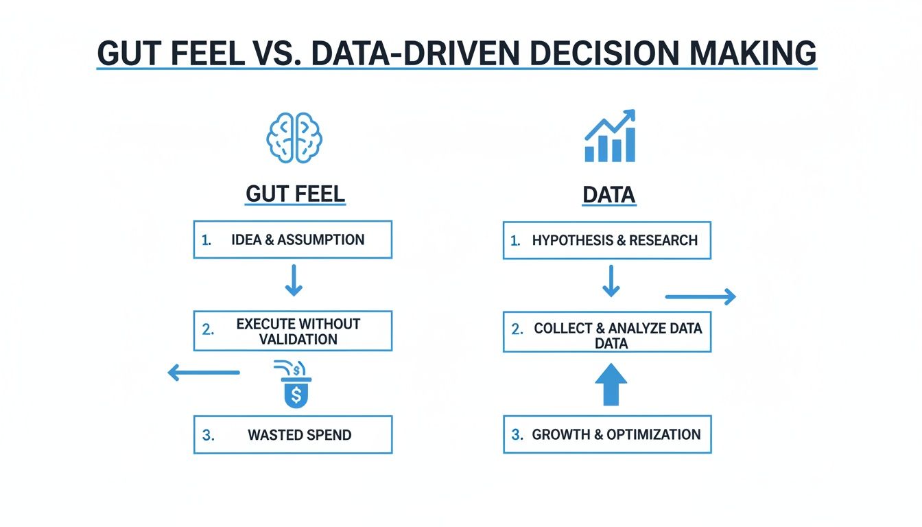 Flowchart comparing gut feel decision making leading to wasted spend versus data-driven decision making leading to growth.