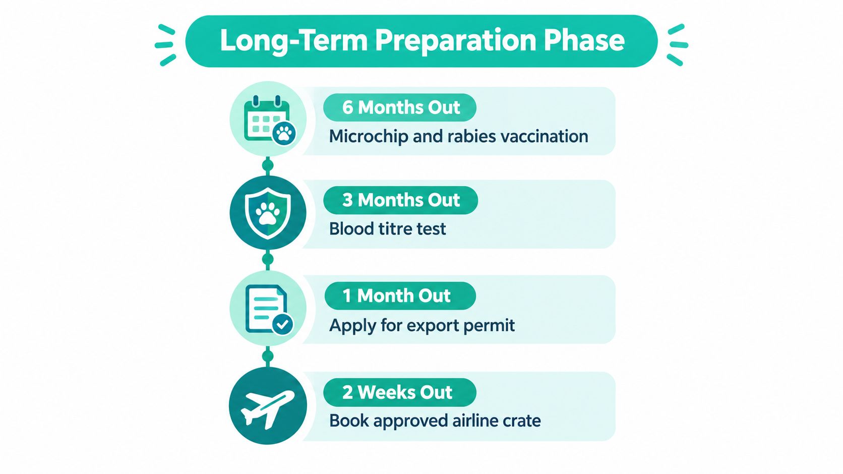 A timeline graphic showing the long-term preparation phase for pet export with a four-step checklist.