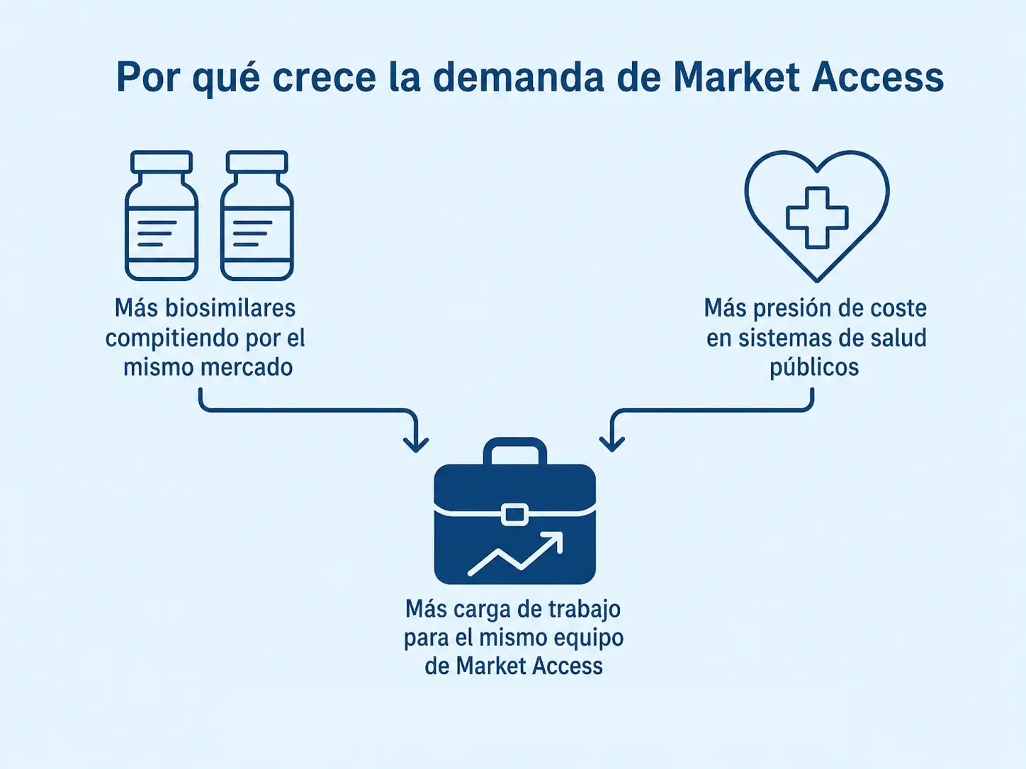 Por qué el perfil deMarket Access se busca cada vez más