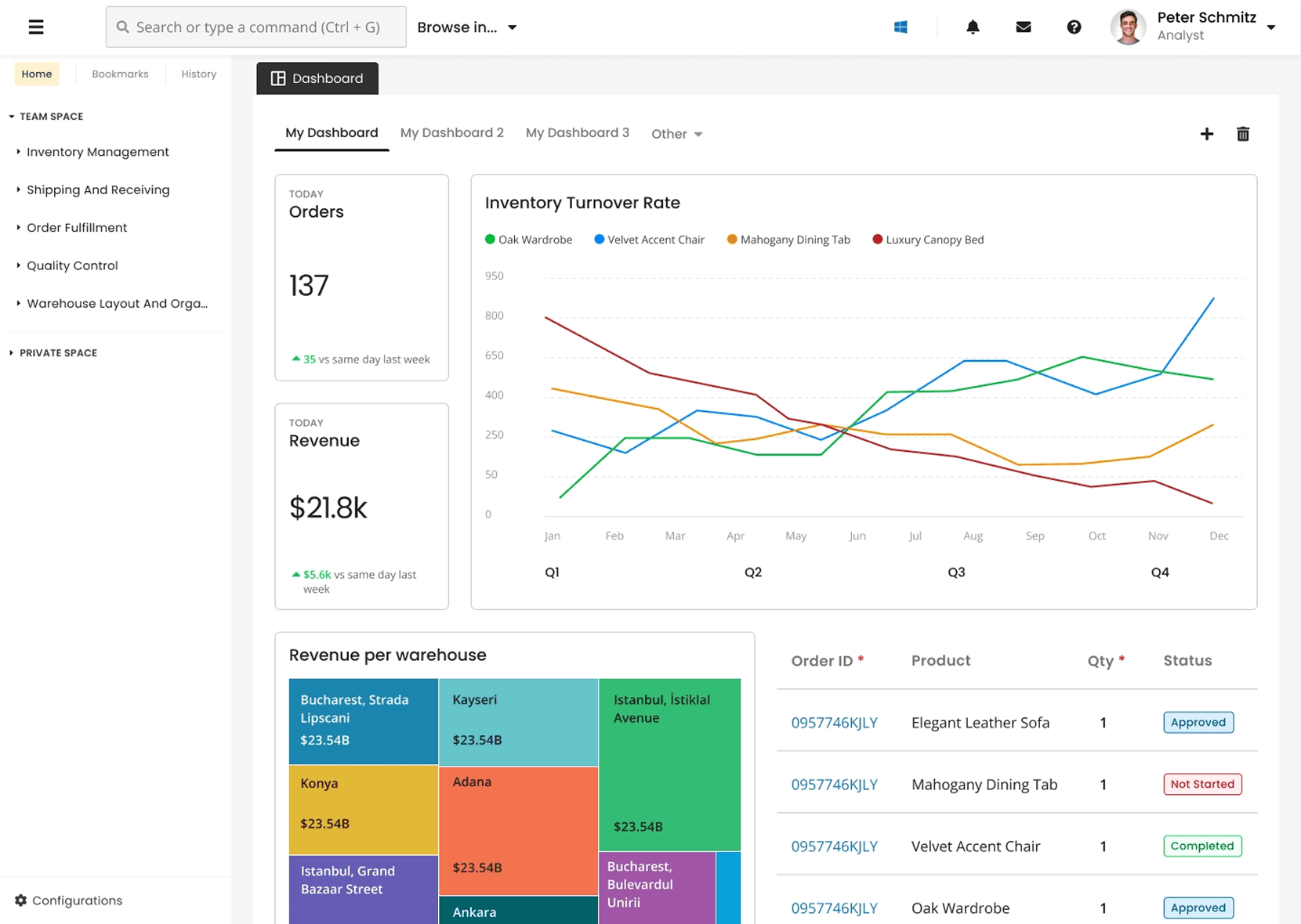 Desktop dashboard UI for an ERP platform featuring an overview look from an analits's POV