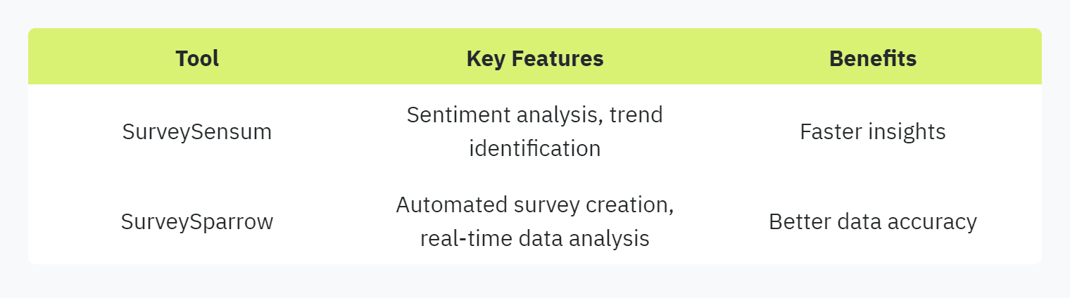 Table displaying: Tool, Key Features, Benefits, SurveySensum, Sentiment analysis, trend identification, Faster insights, SurveySparrow, Automated survey creation, real-time data analysisBetter data accuracy