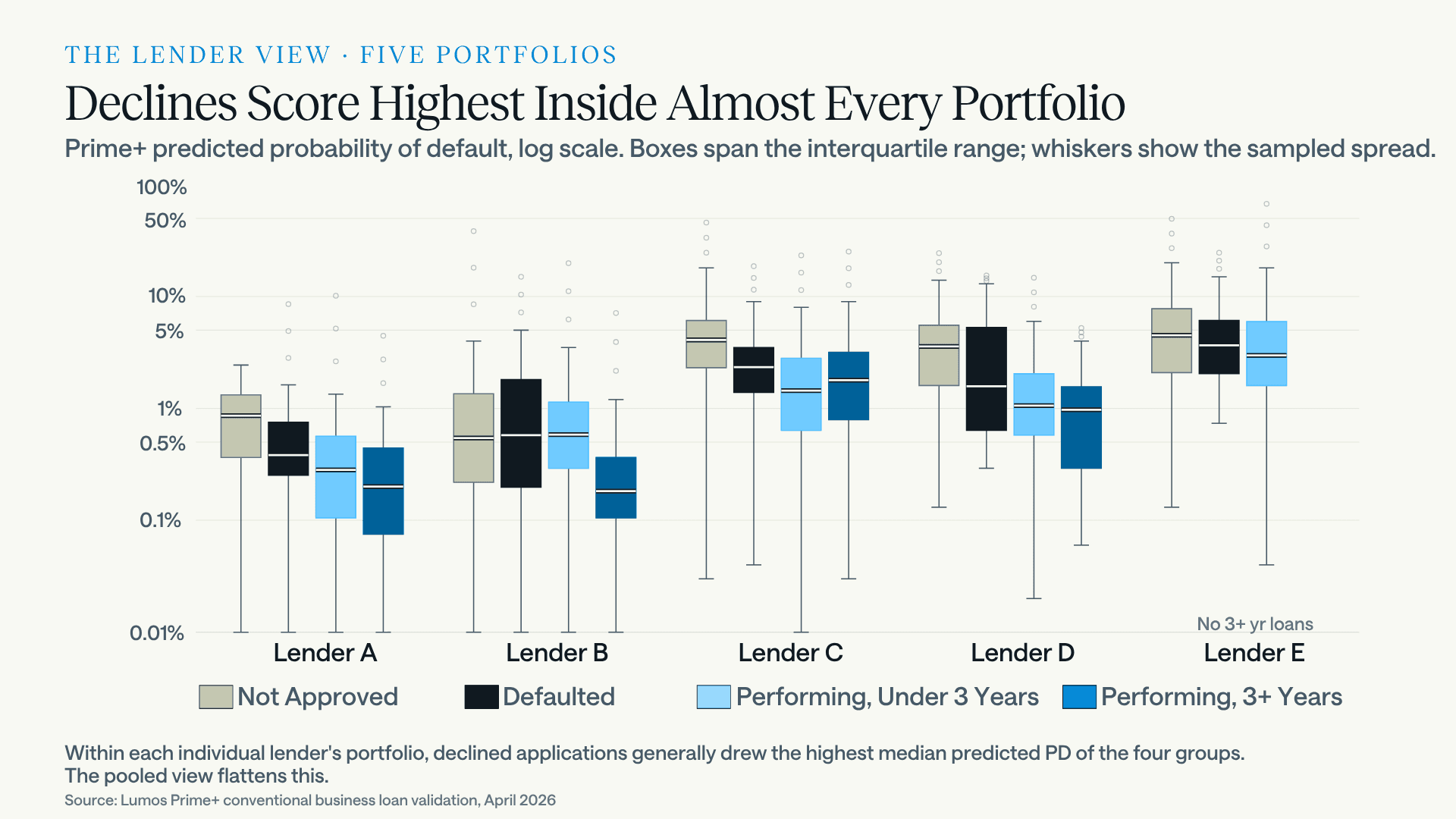Lumos Prime+ predicted probability of default distributions across five lender portfolios. Within each lender's own book, declined applications generally carry the highest median of the four groups, a pattern the pooled view flattens.