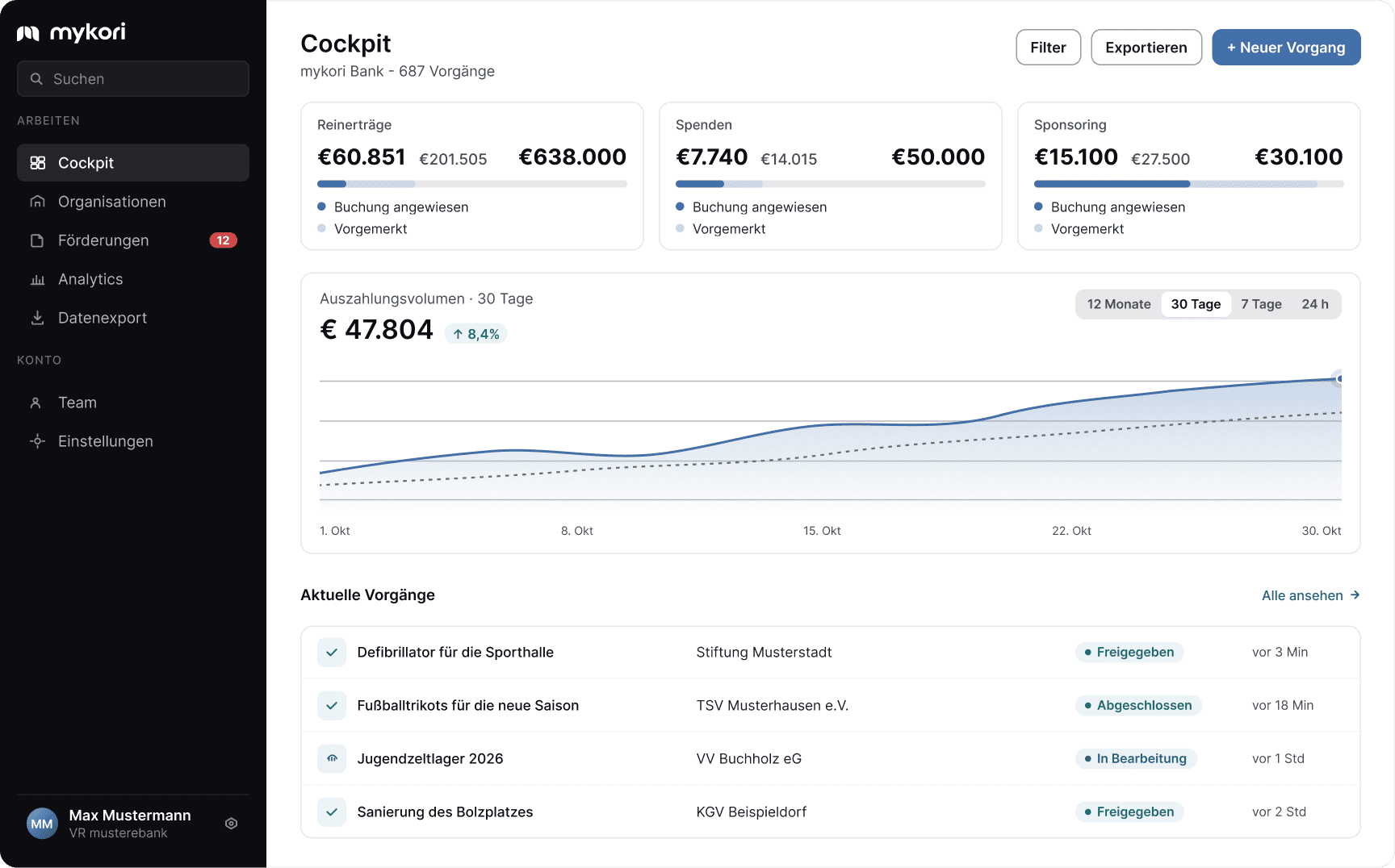 mykori Cockpit Dashboard – Übersicht über Spenden, Sponsoring und Reinerträge der Genossenschaftsbank
