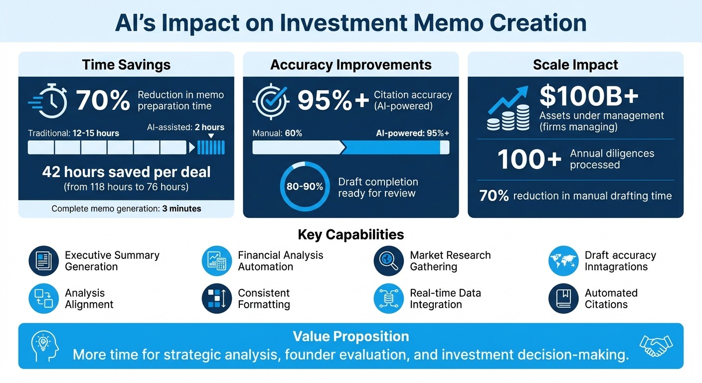 AI Impact on Investment Memo Creation: Time Savings and Accuracy Improvements