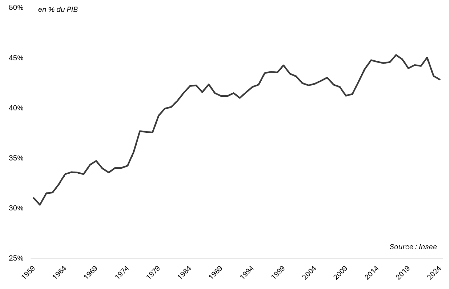 Graphique - évolution de la part des prelevements obligatoires