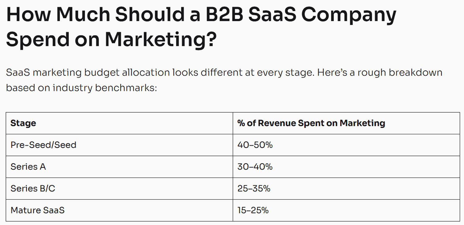 saas marketing budget