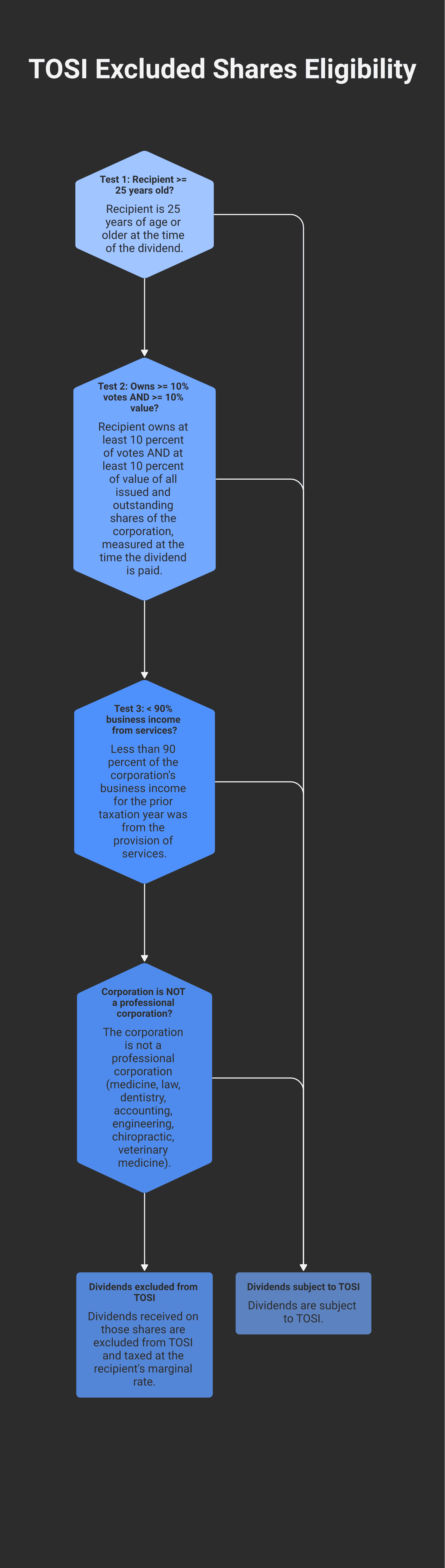 TOSI excluded shares three-test diagram. Test 1: Recipient is 25 years of age or older at the time of the dividend. Test 2: Recipient owns at least 10% of votes AND at least 10% of value of all issued and outstanding shares of the corporation (measured at the time the dividend is paid). Test 3: Less than 90% of the corporation's business income for the prior taxation year was from the provision of services. ALL THREE must pass. ALSO the corporation must NOT be a professional corporation (medicine, law, dentistry, accounting, engineering, veterinary medicine, chiropractic) regardless of whether the three tests above pass. If all conditions are met, dividends received on those shares are excluded from TOSI and taxed at the recipient's marginal rate