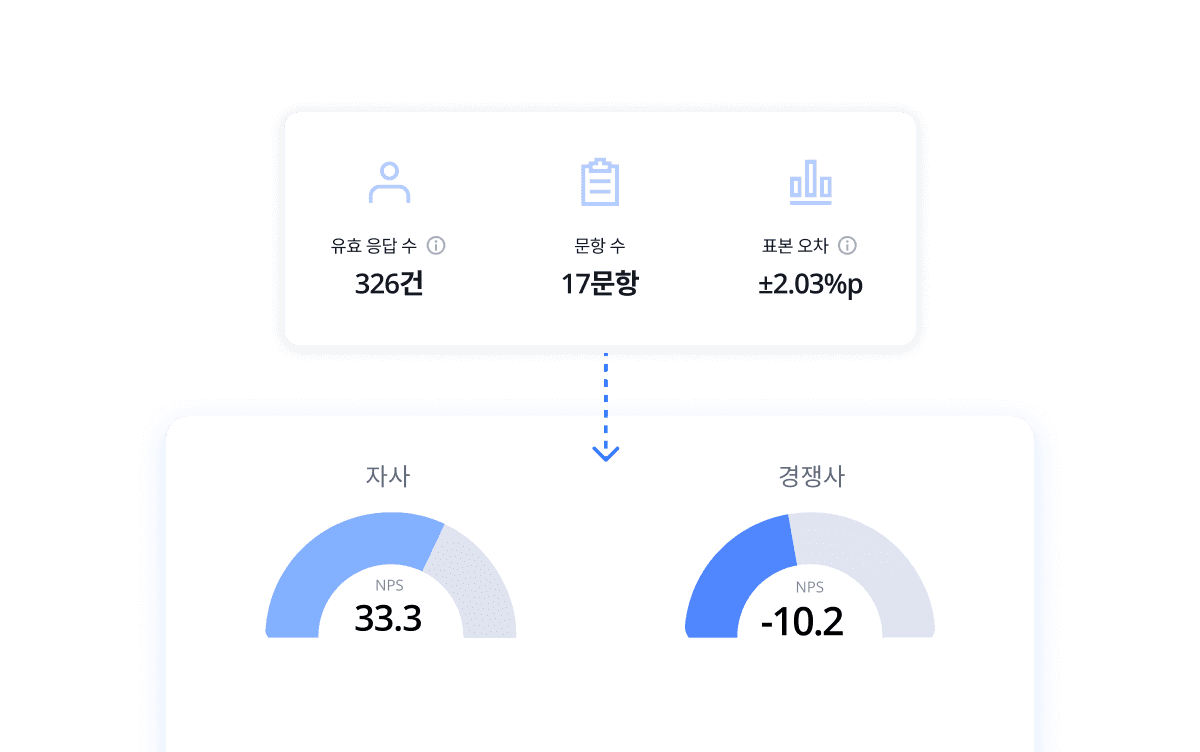 Dashboard with four metrics displayed above two circular gauges, indicating performance levels and percentages.