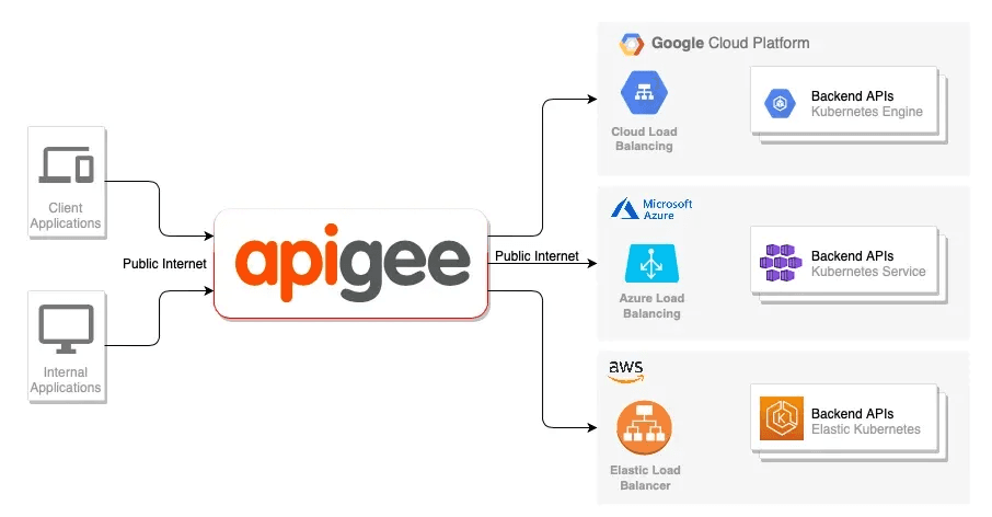 Apigee API Management Platform