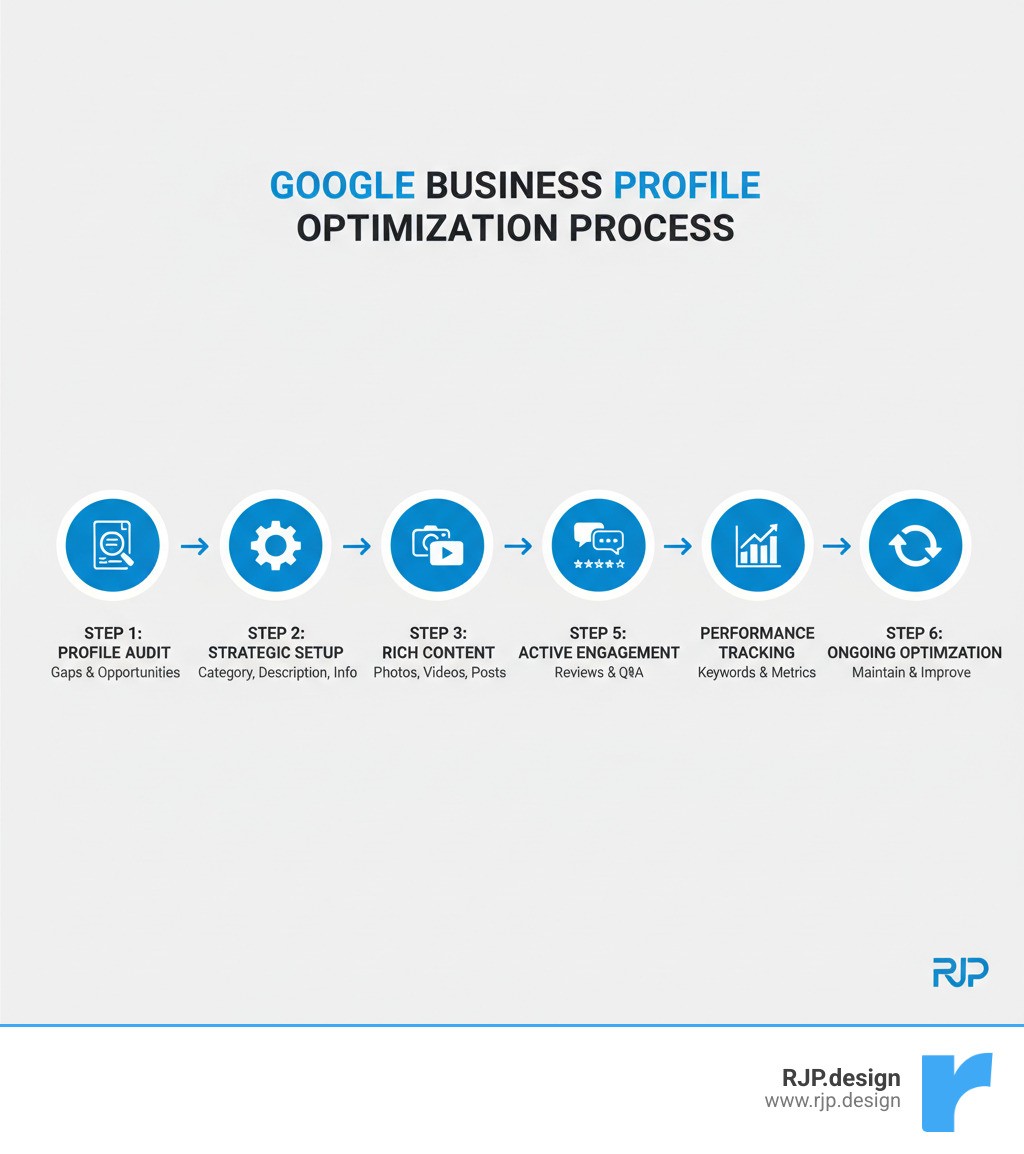 Infographic showing the complete Google Business Profile optimization process: Step 1 - Complete Profile Audit identifying gaps and opportunities; Step 2 - Strategic Setup including category selection, business description, and accurate information; Step 3 - Rich Content Addition with professional photos, videos, and posts; Step 4 - Active Engagement through review responses and Q&A management; Step 5 - Performance Tracking with keyword insights and user action metrics; Step 6 - Ongoing Optimization to maintain and improve rankings - our google optimization services - what we offer infographic 