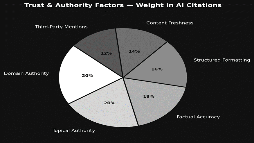 Trust and Authority factors in AI citation
