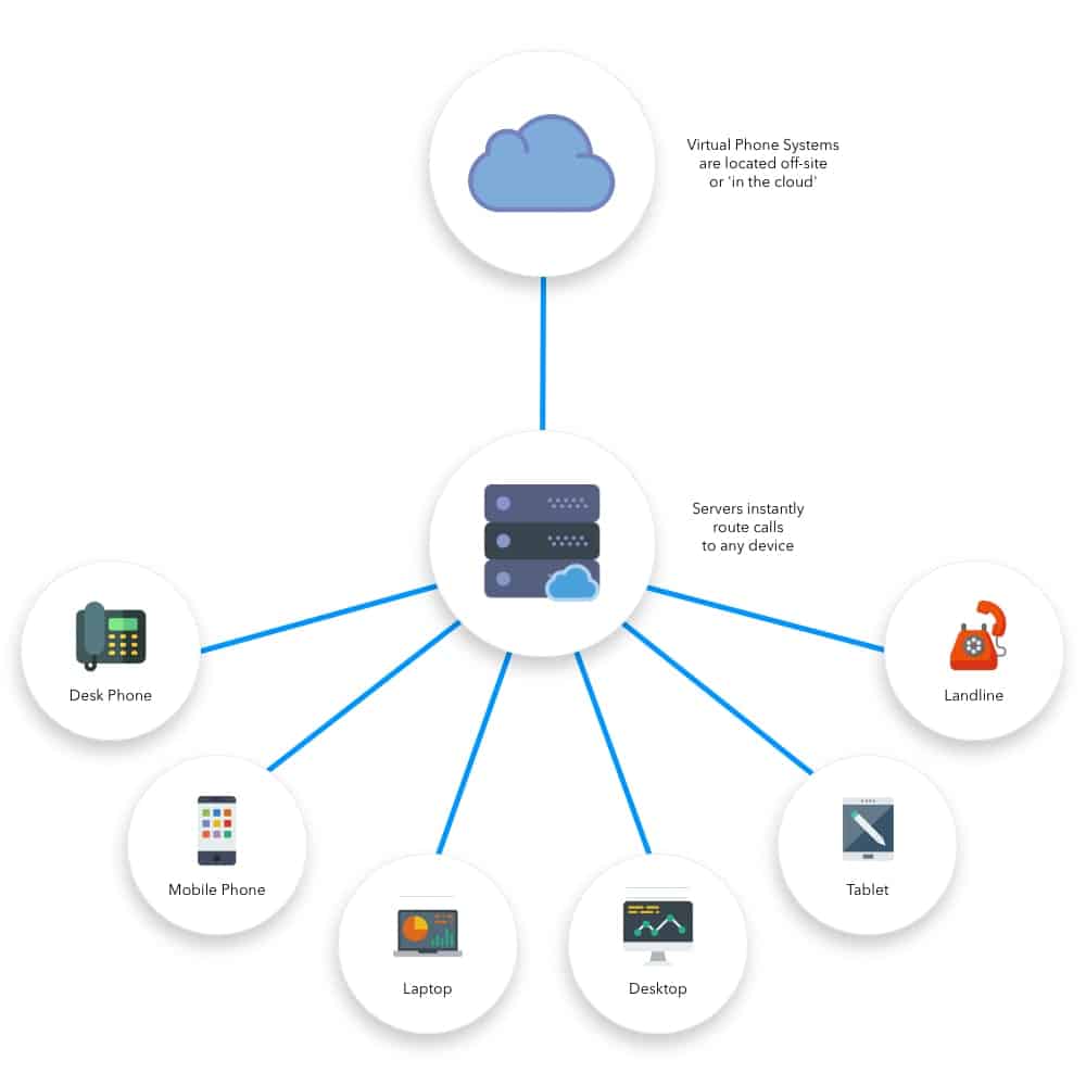 LinkedPhone infographic showing how virtual phone systems work. Icons include cloud-based PBX server, office phone, mobile phone, laptop, desktop, tablet, landline