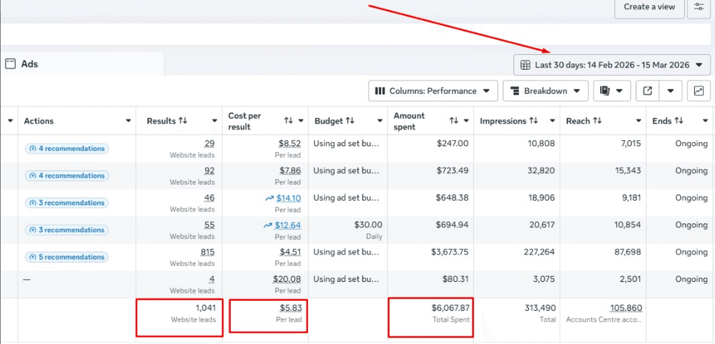 Homepage services section: Meta ads campaign dashboard showing 1041 website leads at $5.83 per lead for Ontario businesses