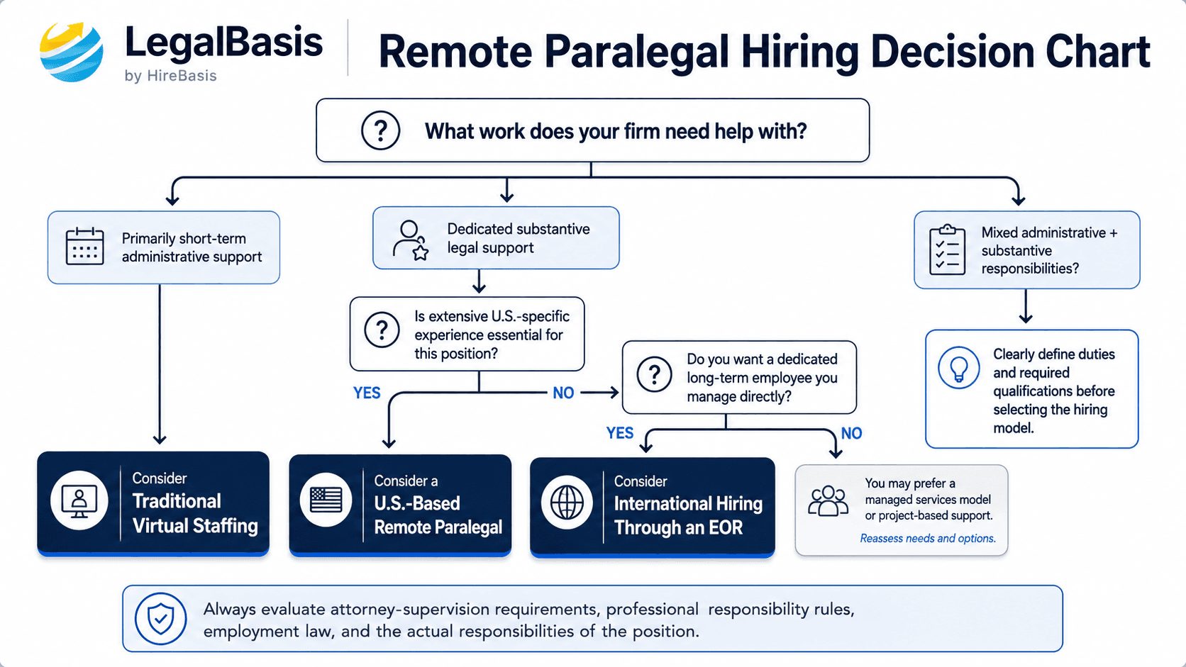 Remote paralegal hiring decision chart for choosing between domestic, virtual staffing, and international hiring