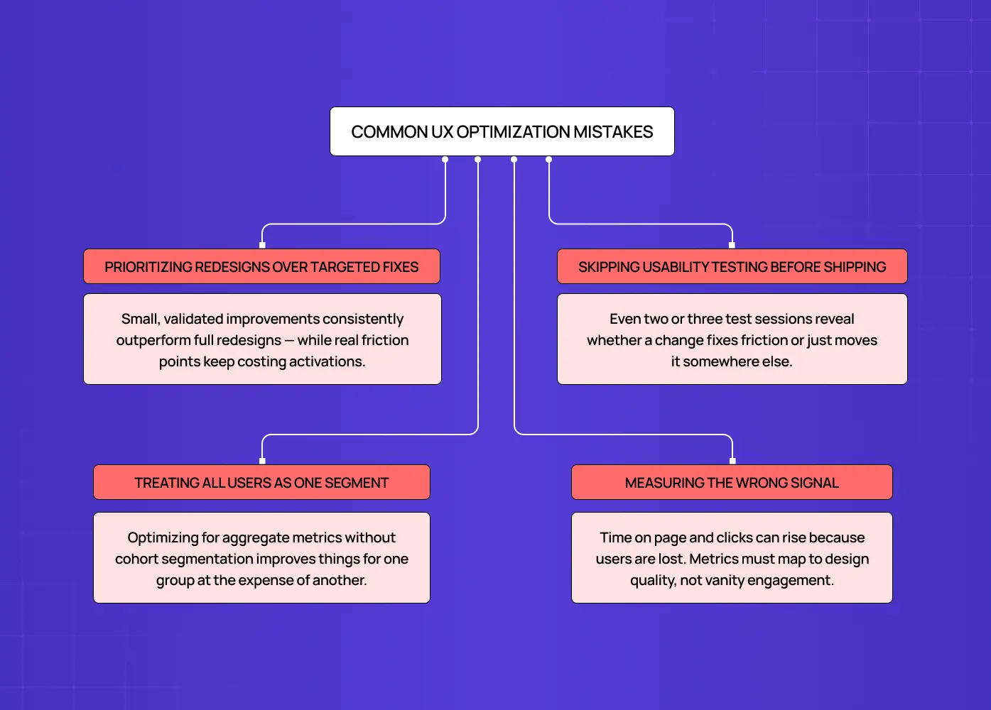 Diagram outlining common UX optimization pitfalls, including prioritizing redesigns over targeted improvements, skipping usability testing, treating all users the same, and tracking misleading metrics.