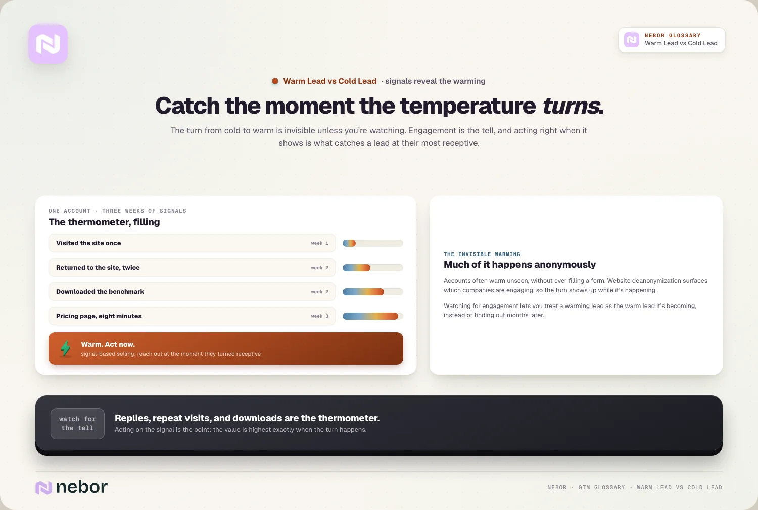 Signals from one account over three weeks, return visits, a download and a long pricing page visit, filling a gauge until it reads act now, illustrating a cold lead turning into a warm lead