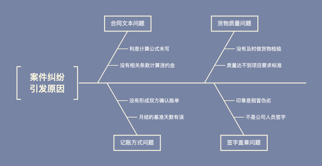 案例梳理引发原因图示