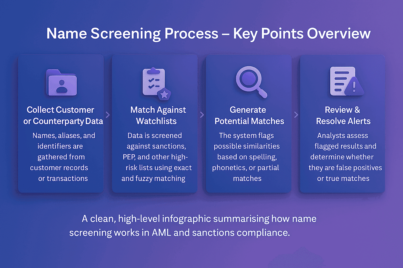 Name screening process infographic showing how customer data is collected, matched against sanctions and PEP watchlists, potential matches are generated using exact and fuzzy matching, and analysts review alerts to resolve true or false positives.