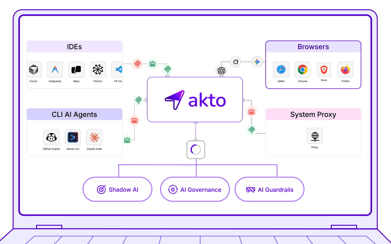 Shadow AI for Employee AI Usage