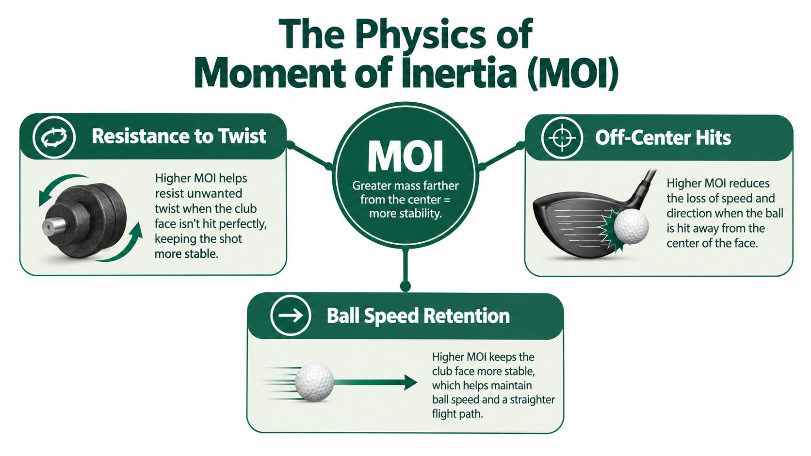 An infographic explaining the physics of moment of inertia in golf clubs and how it improves performance.