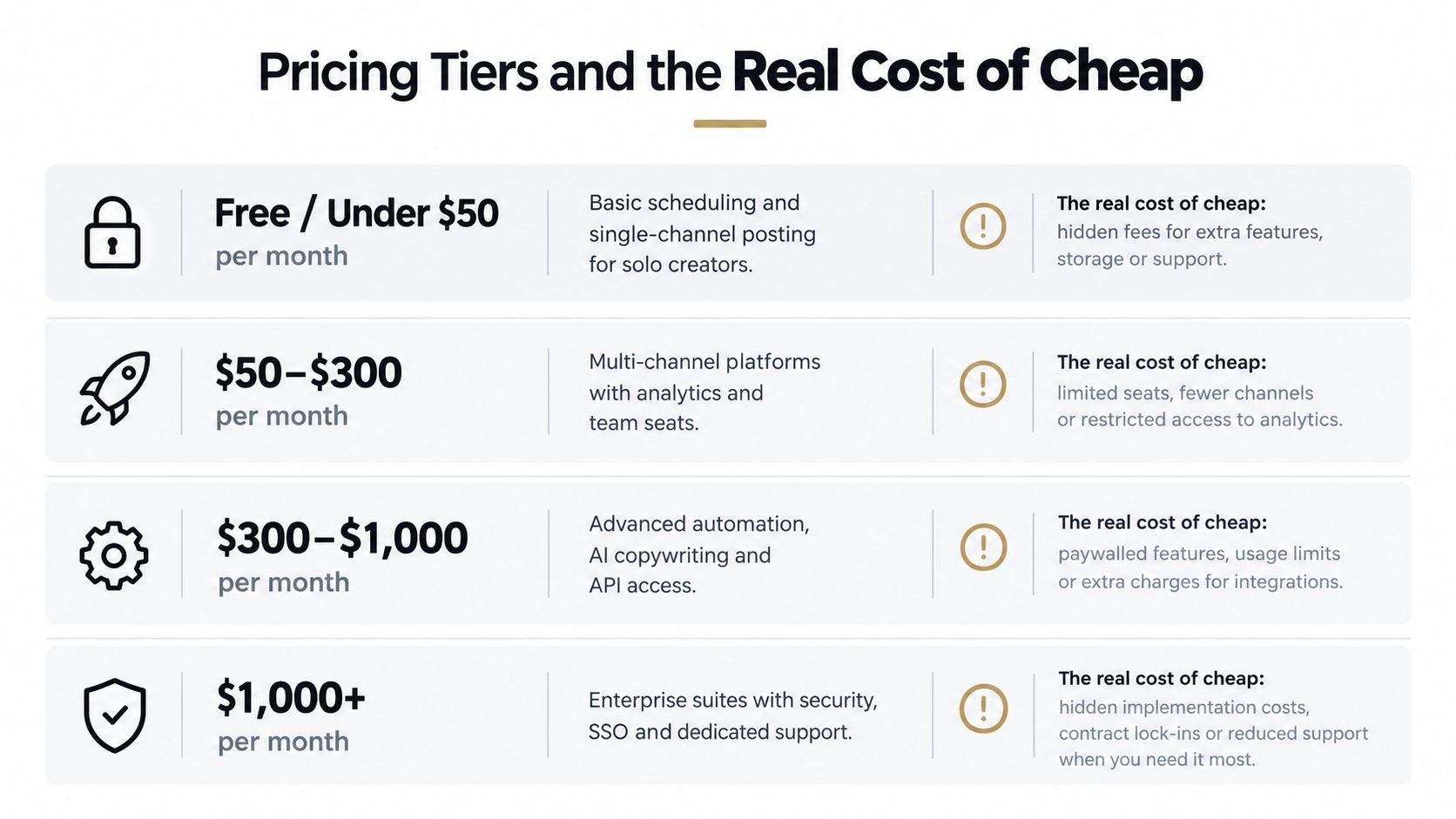 A chart comparing social media tool pricing tiers, highlighting features and the hidden costs of cheap software options.