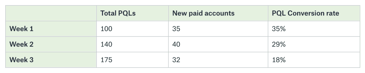 product qualfied lead to paid conversion rate