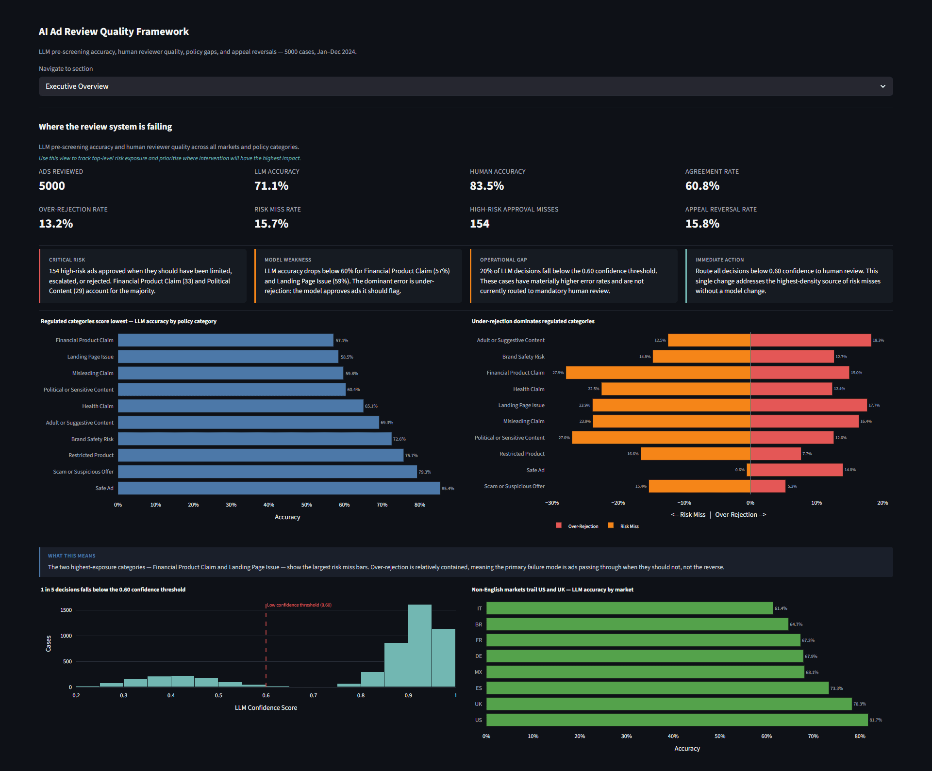 Executive Overview dashboard screenshot