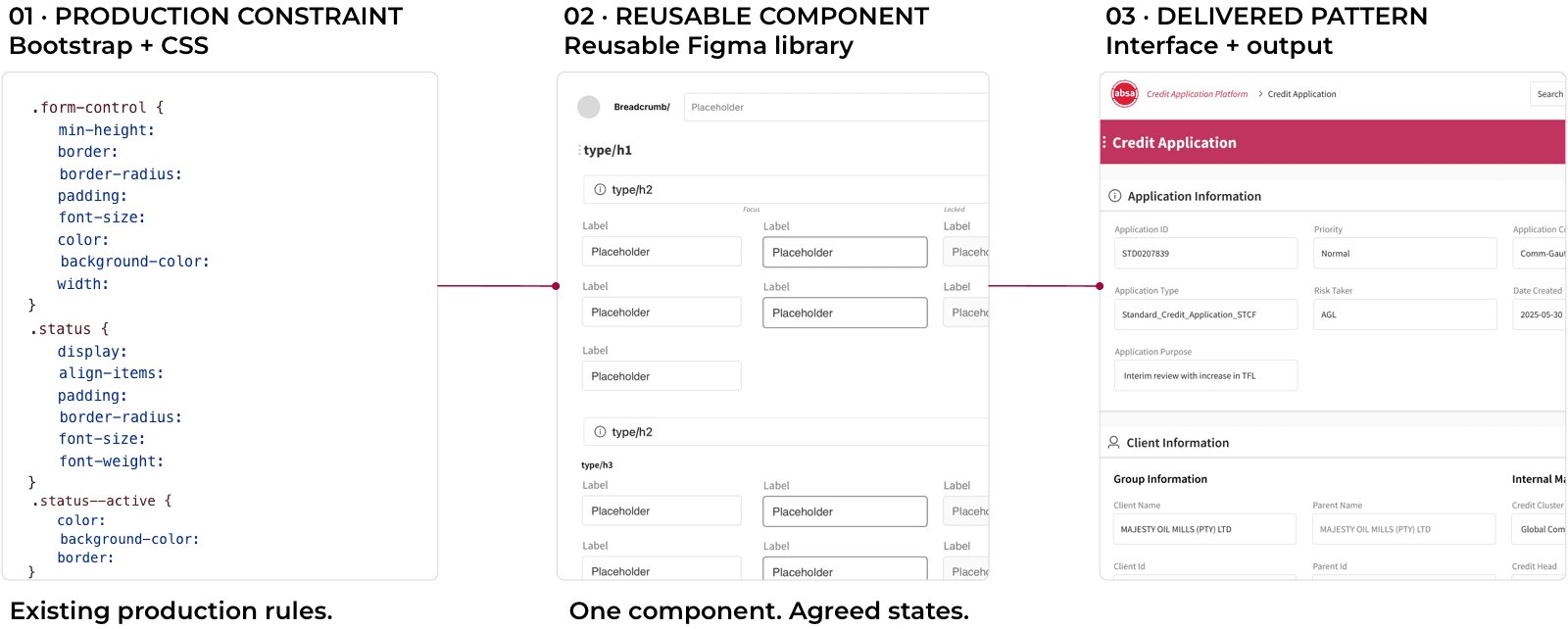 Progression from existing Bootstrap and CSS rules to a reusable Figma component and delivered credit-application interface.