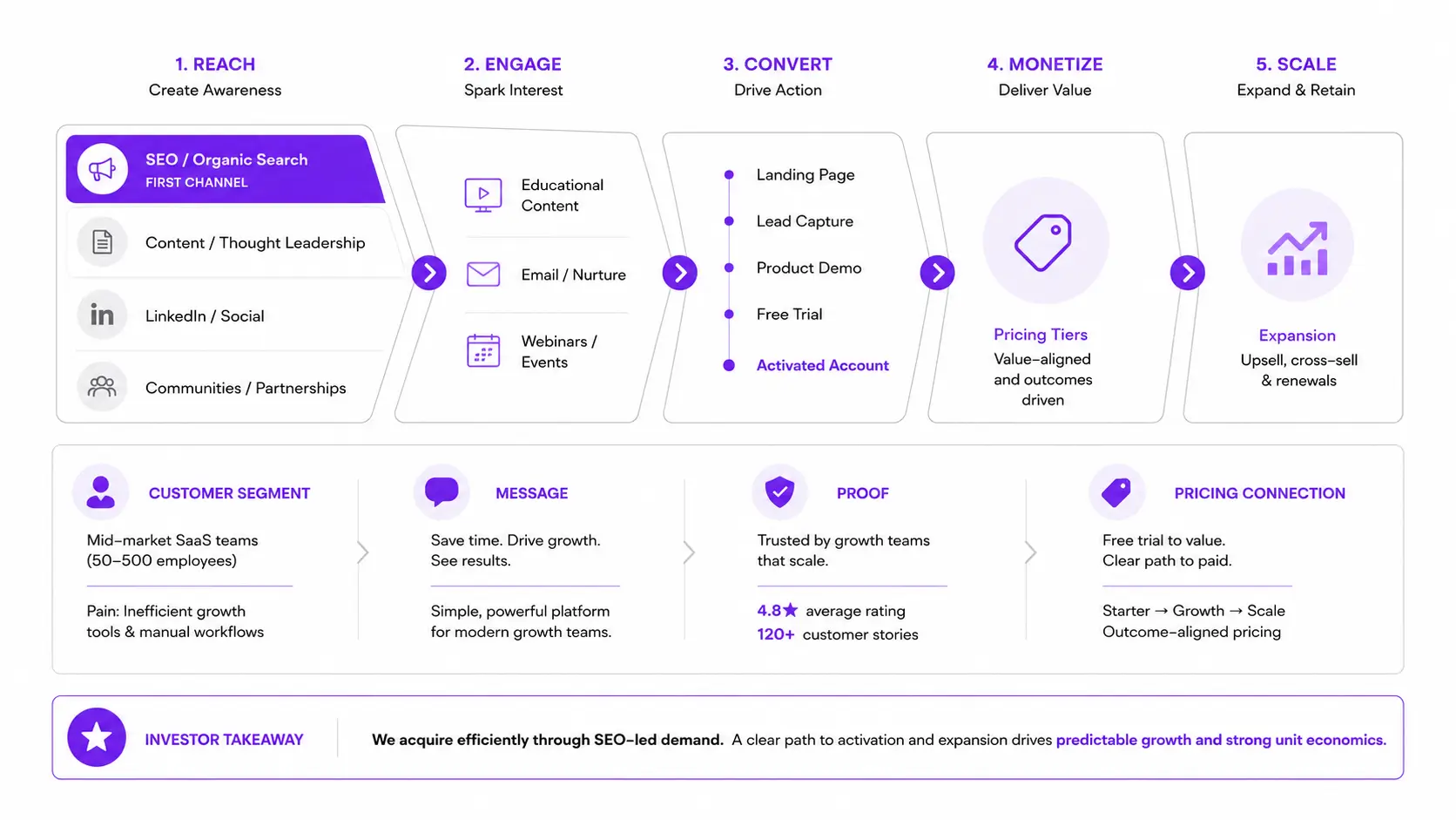Investor-ready go-to-market funnel
