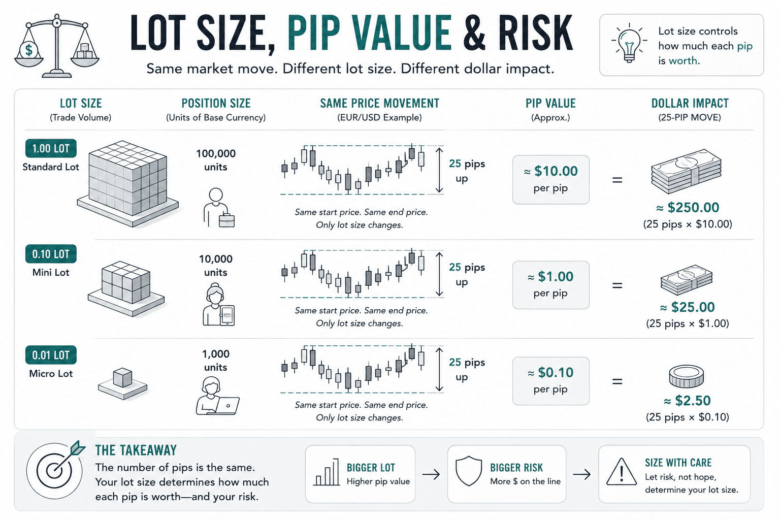 Comparison showing the same 25-pip EUR/USD price movement across 1.00, 0.10, and 0.01 lot positions. The graphic demonstrates that larger lot sizes create higher pip values and larger dollar impacts even when the market movement is identical.